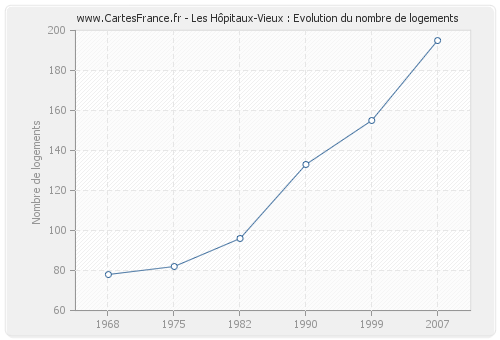 Les Hôpitaux-Vieux : Evolution du nombre de logements